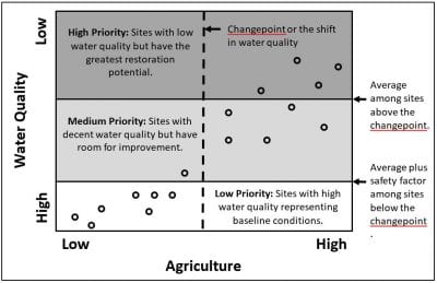 Conceptual framework for prioritizing watersheds in need of management based on water quality data and the land use changepoints.